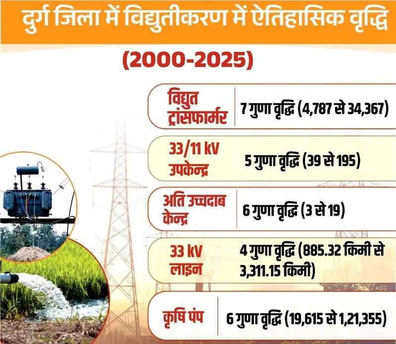 **25 साल में बदला दुर्ग का बिजली परिदृश्य : गांवों से शहर तक मजबूत हुआ नेटवर्क, 100% विद्युतीकरण ने बदली तस्वीर**